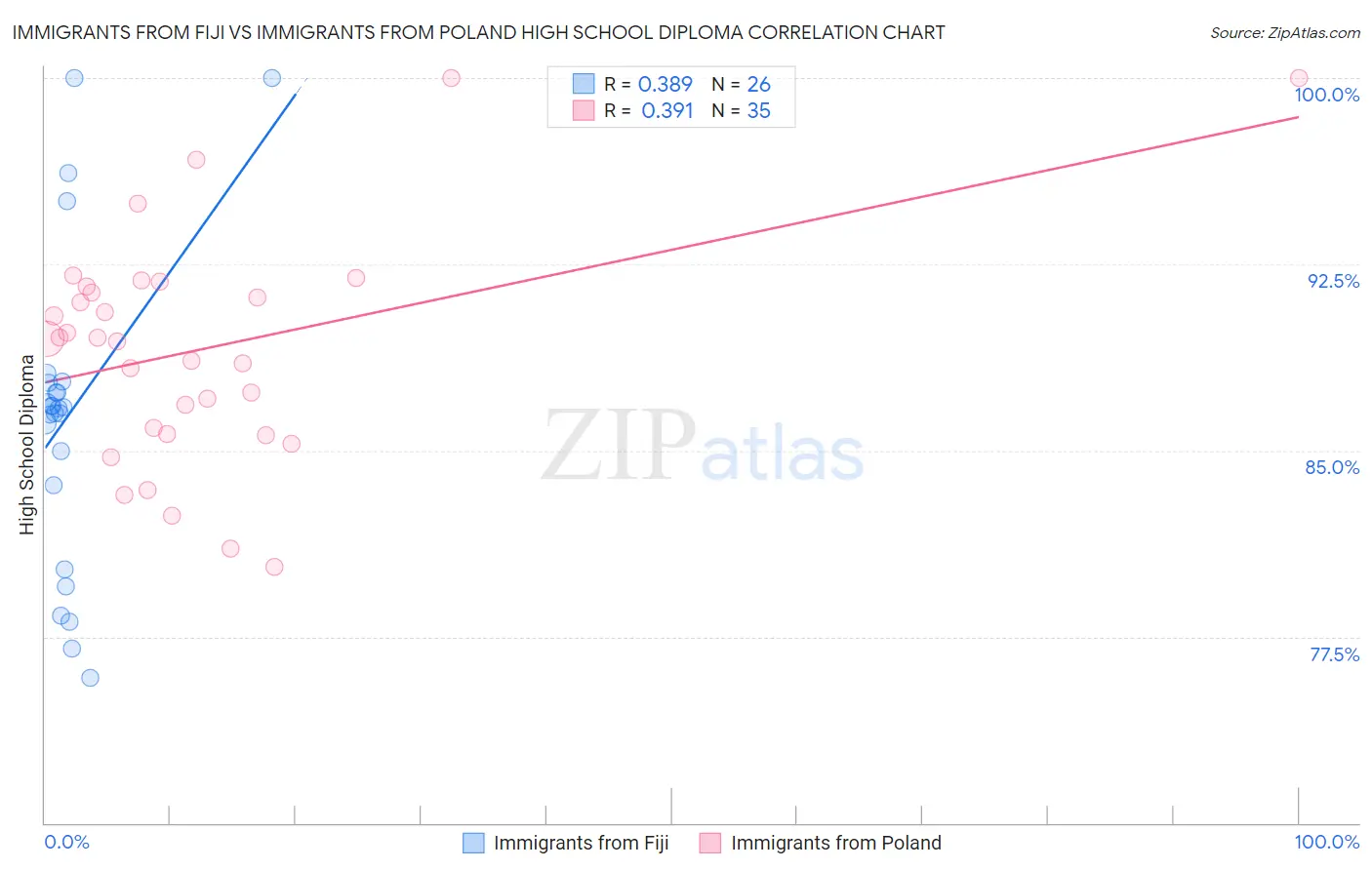 Immigrants from Fiji vs Immigrants from Poland High School Diploma