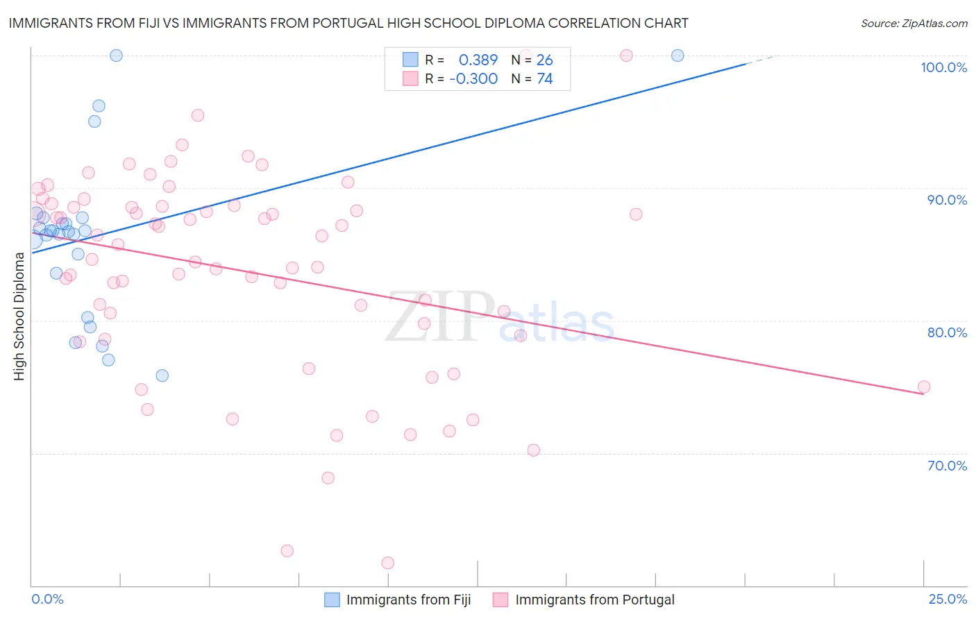 Immigrants from Fiji vs Immigrants from Portugal High School Diploma