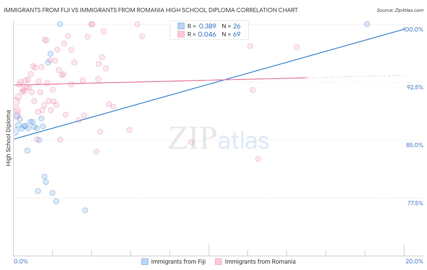 Immigrants from Fiji vs Immigrants from Romania High School Diploma