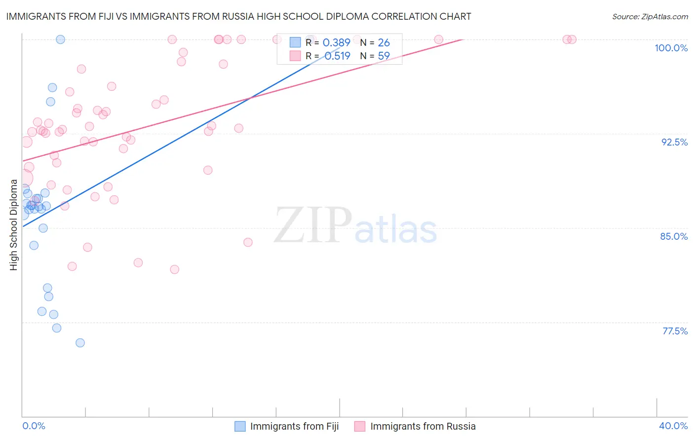 Immigrants from Fiji vs Immigrants from Russia High School Diploma