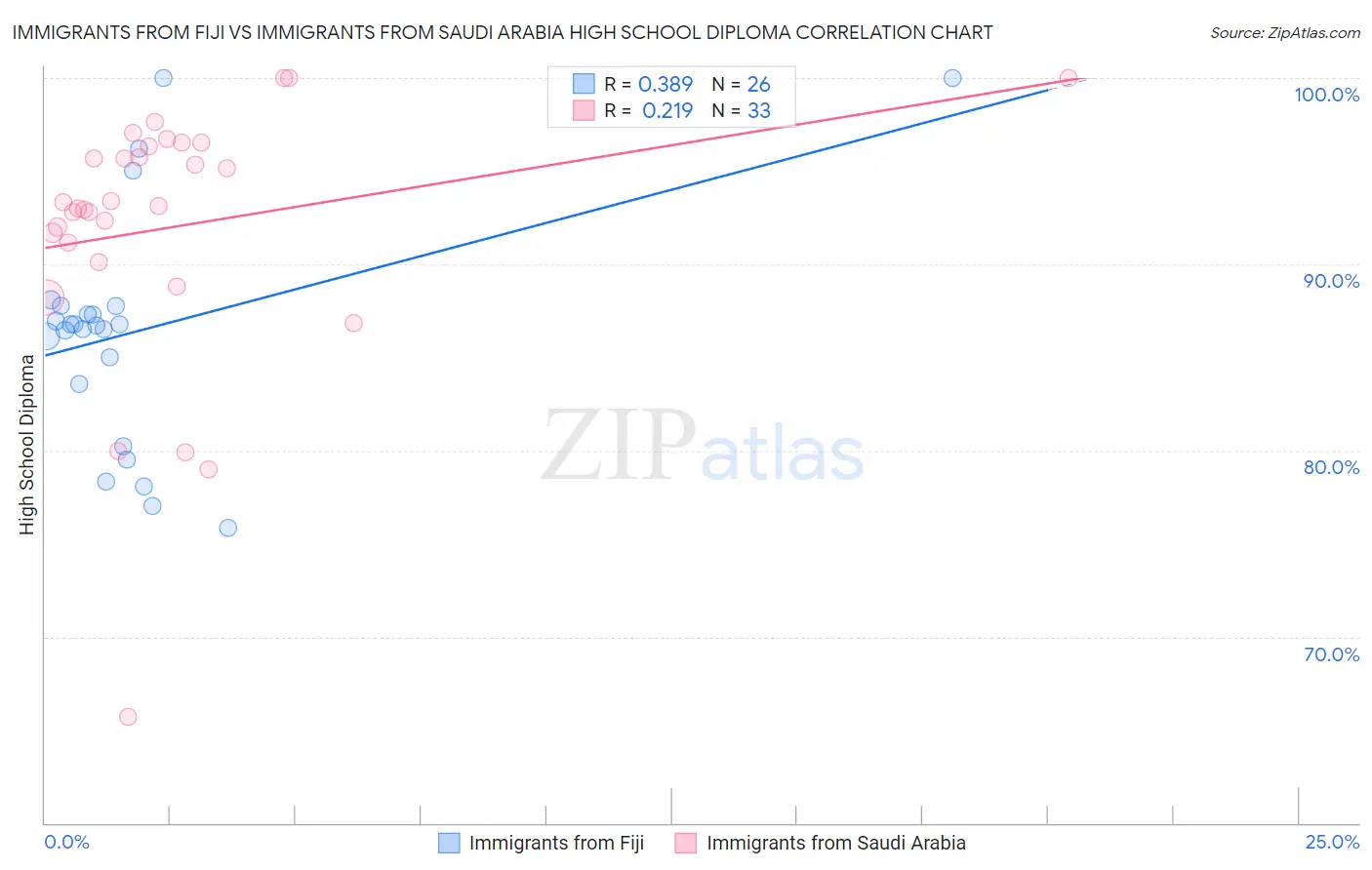 Immigrants from Fiji vs Immigrants from Saudi Arabia High School Diploma