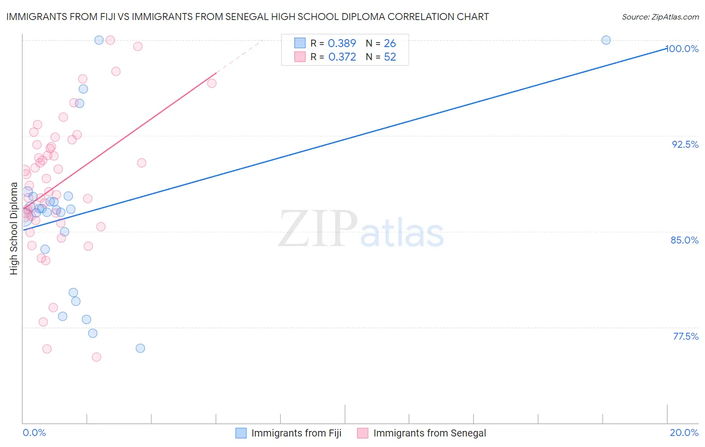 Immigrants from Fiji vs Immigrants from Senegal High School Diploma