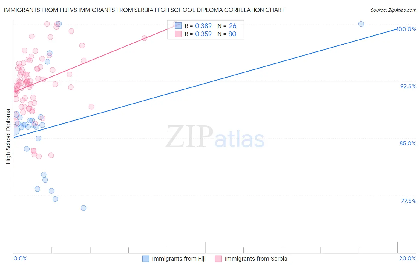 Immigrants from Fiji vs Immigrants from Serbia High School Diploma