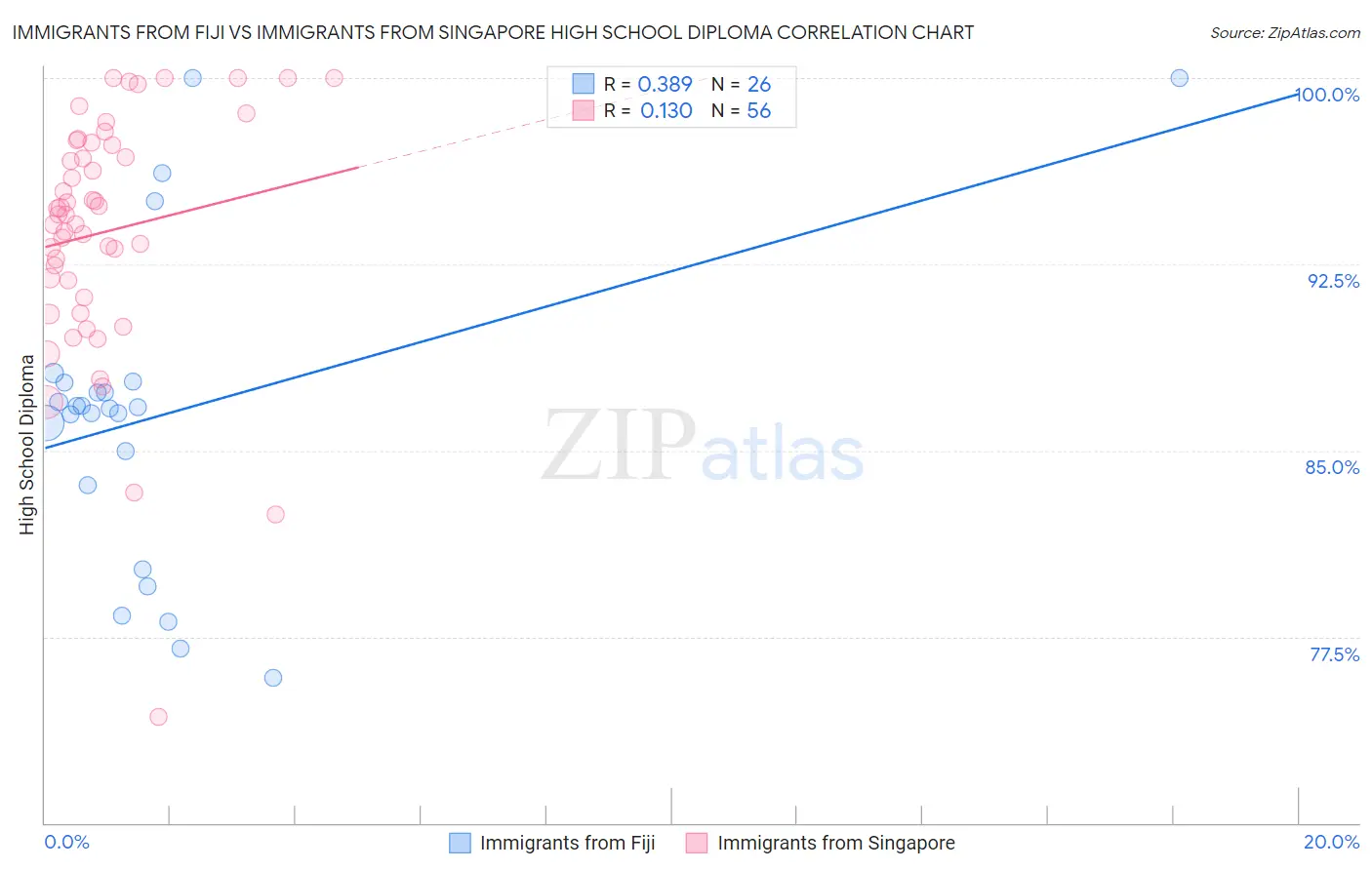 Immigrants from Fiji vs Immigrants from Singapore High School Diploma