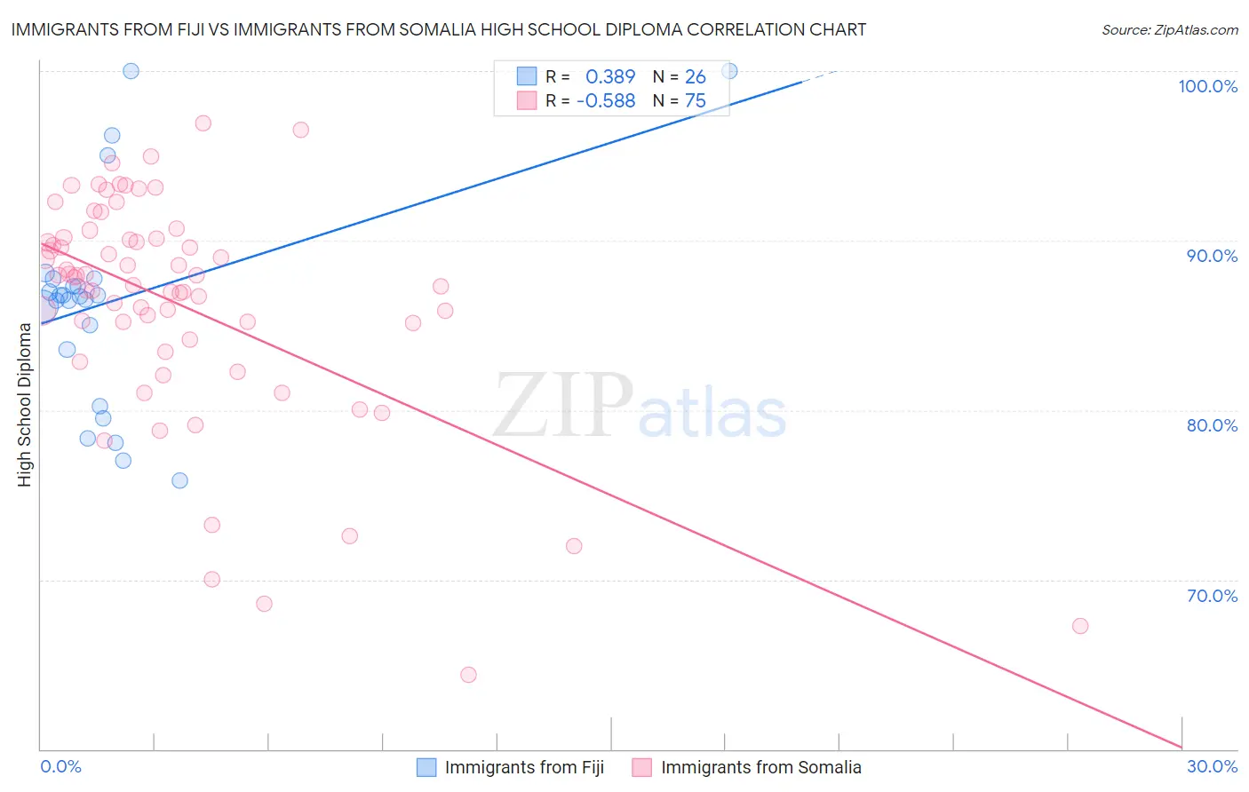 Immigrants from Fiji vs Immigrants from Somalia High School Diploma