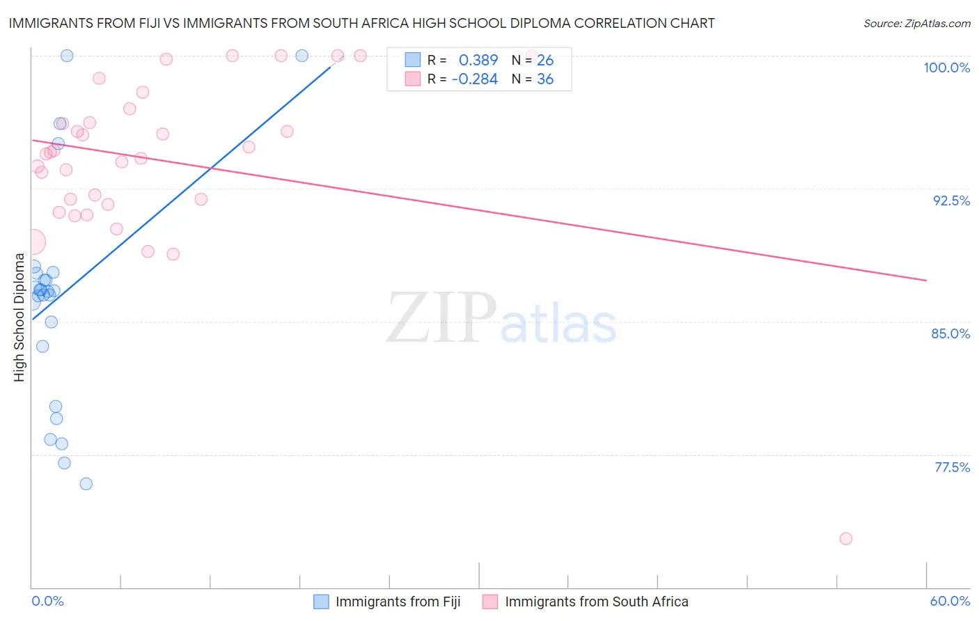 Immigrants from Fiji vs Immigrants from South Africa High School Diploma