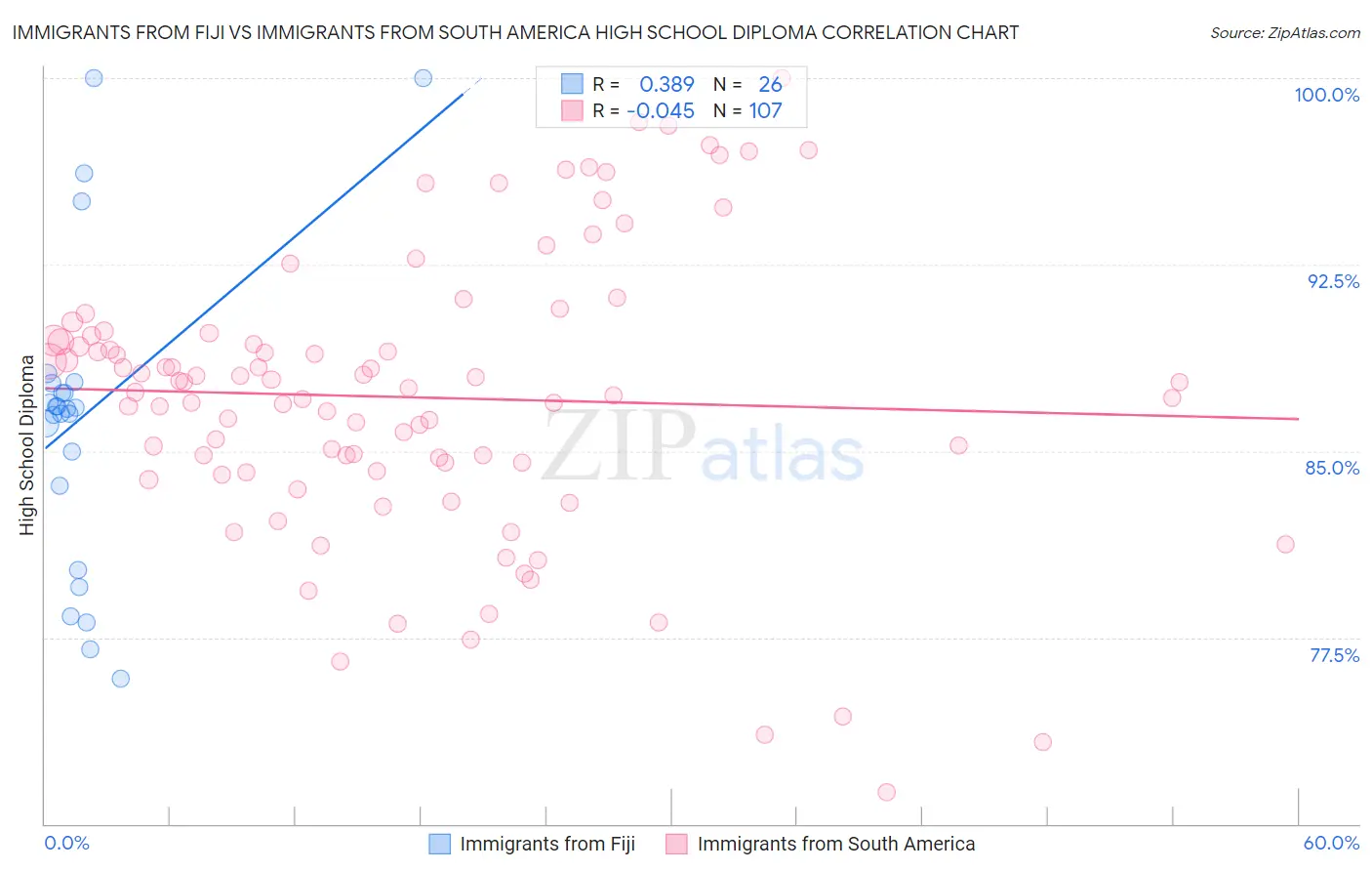 Immigrants from Fiji vs Immigrants from South America High School Diploma