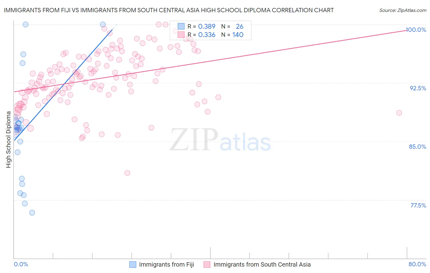 Immigrants from Fiji vs Immigrants from South Central Asia High School Diploma