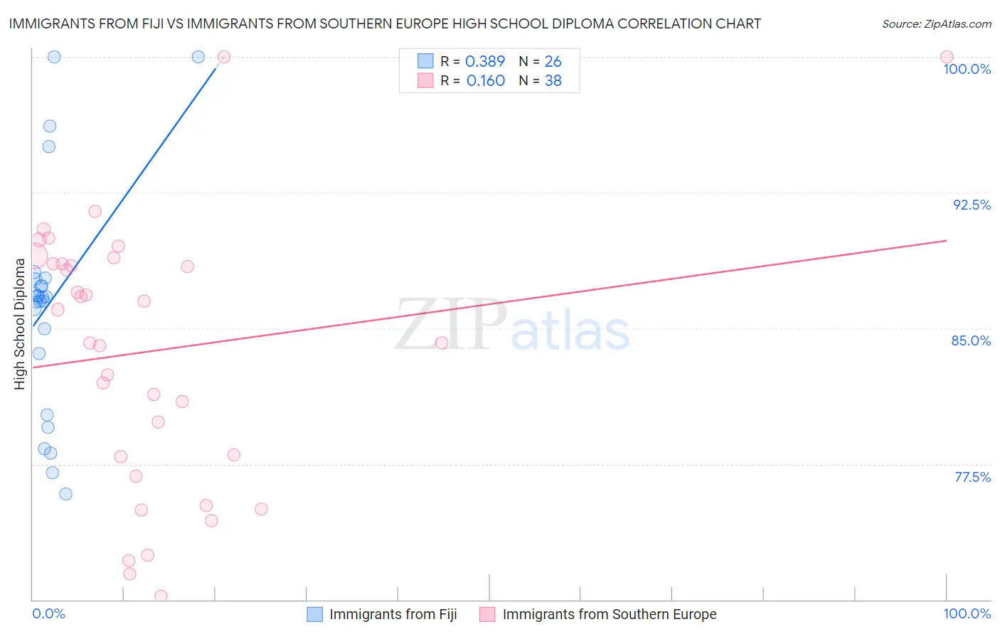 Immigrants from Fiji vs Immigrants from Southern Europe High School Diploma