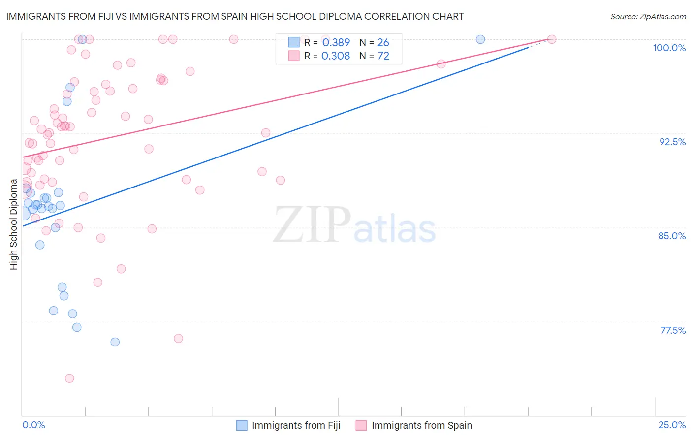 Immigrants from Fiji vs Immigrants from Spain High School Diploma