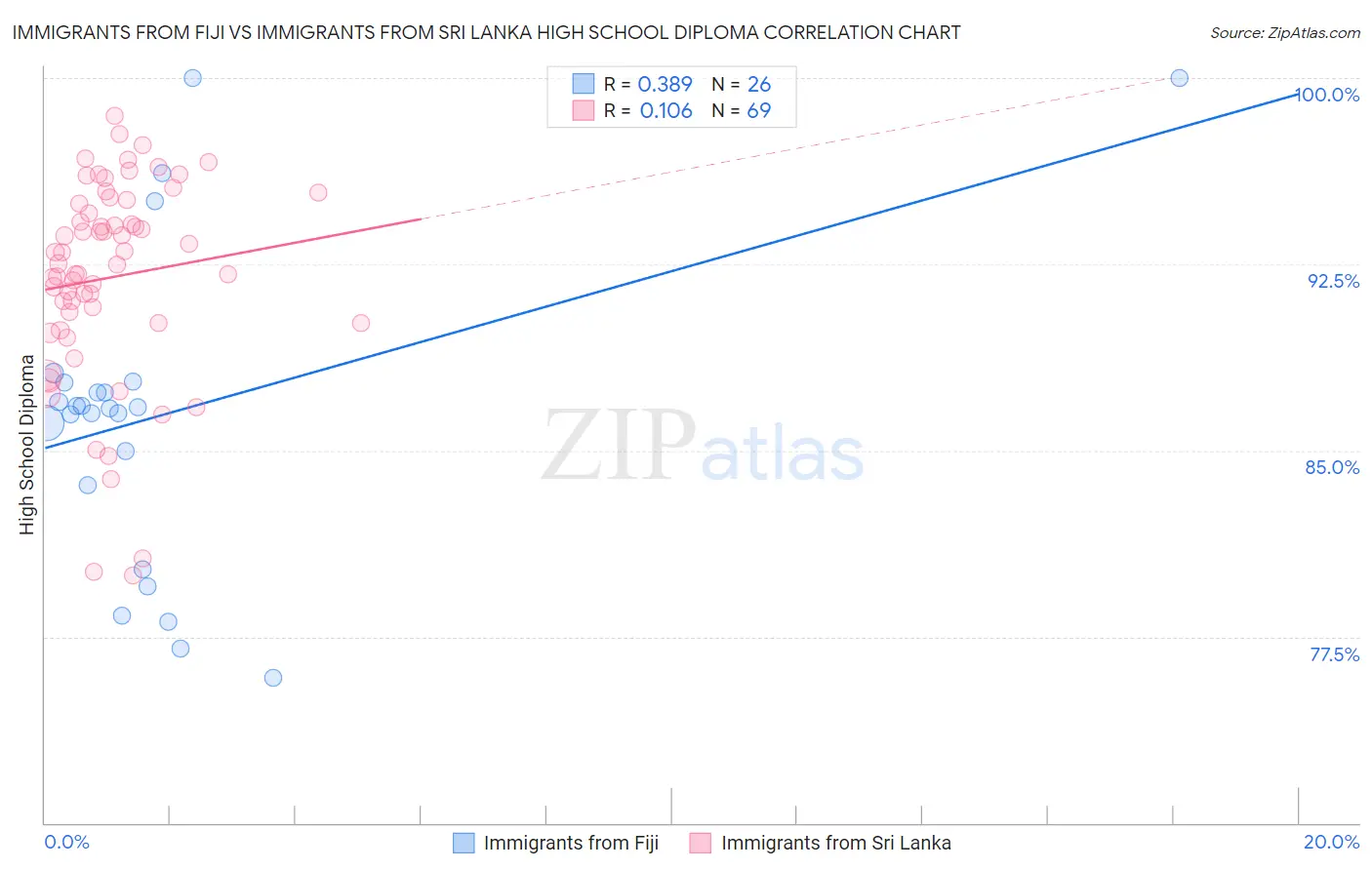 Immigrants from Fiji vs Immigrants from Sri Lanka High School Diploma
