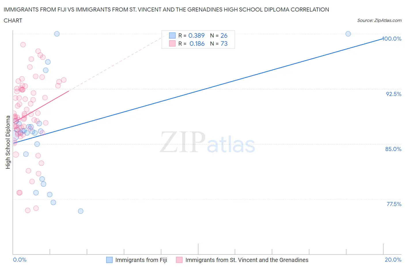 Immigrants from Fiji vs Immigrants from St. Vincent and the Grenadines High School Diploma