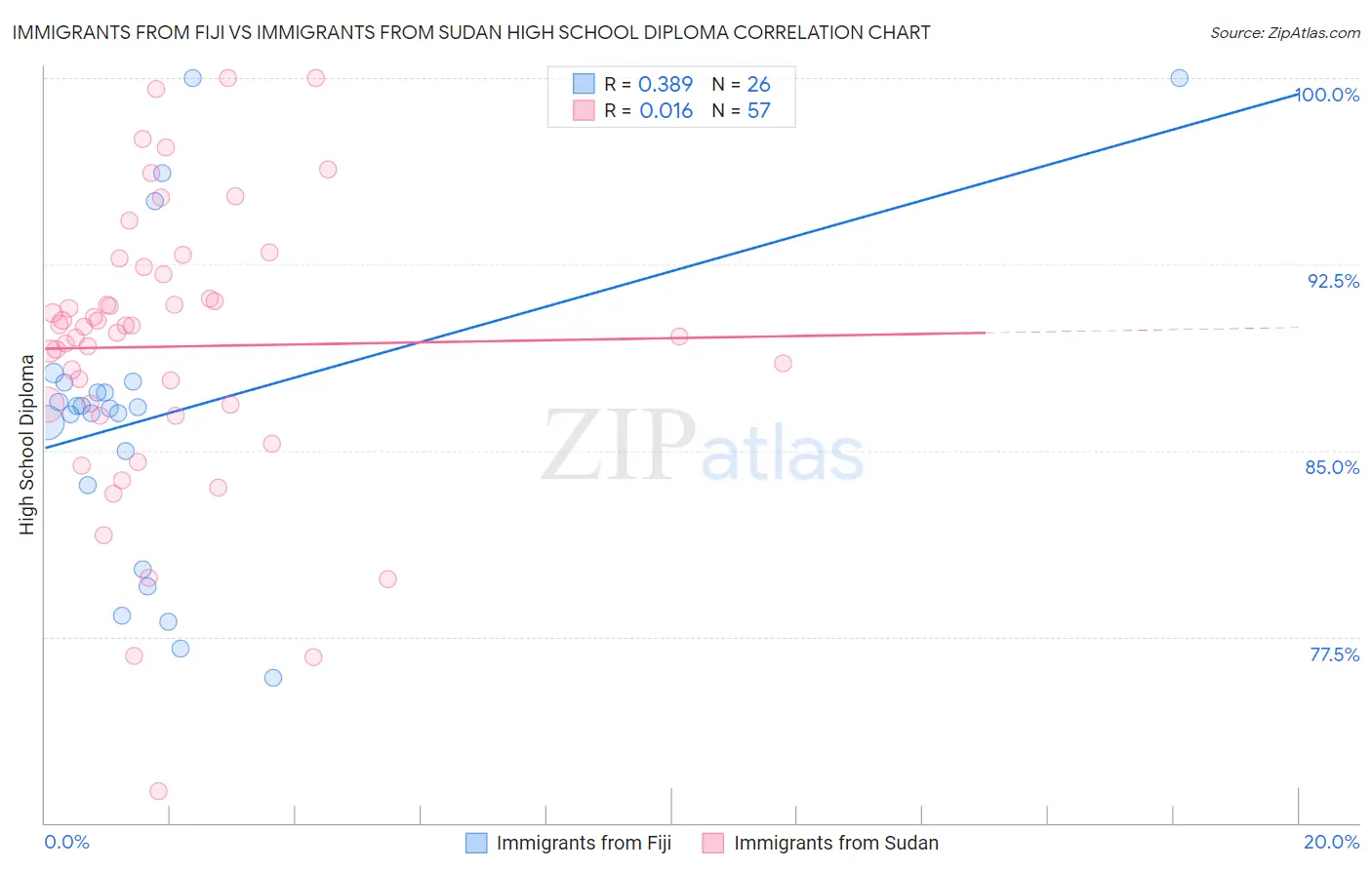 Immigrants from Fiji vs Immigrants from Sudan High School Diploma