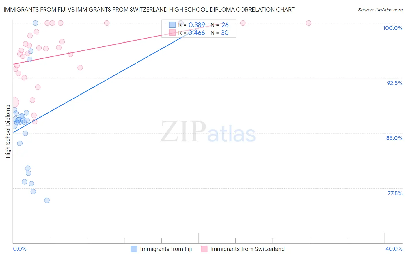 Immigrants from Fiji vs Immigrants from Switzerland High School Diploma