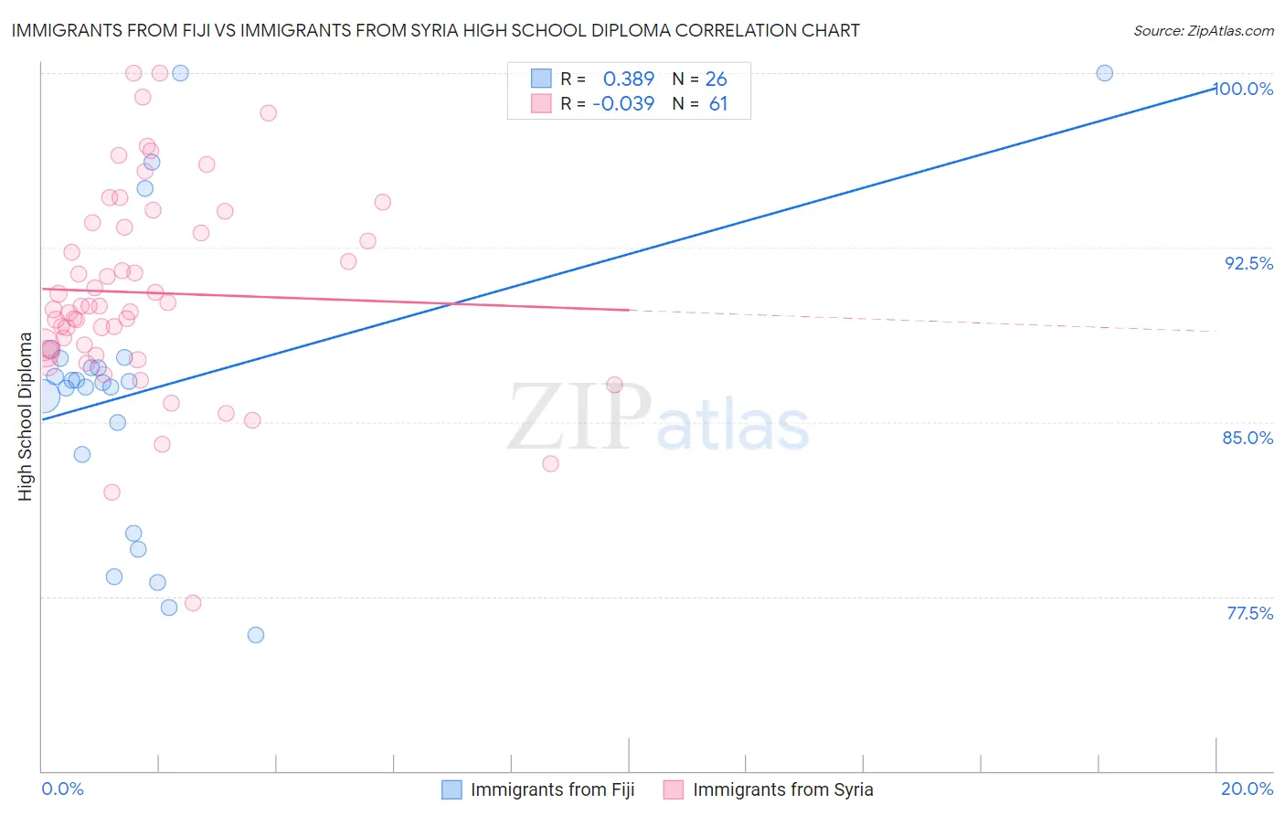 Immigrants from Fiji vs Immigrants from Syria High School Diploma