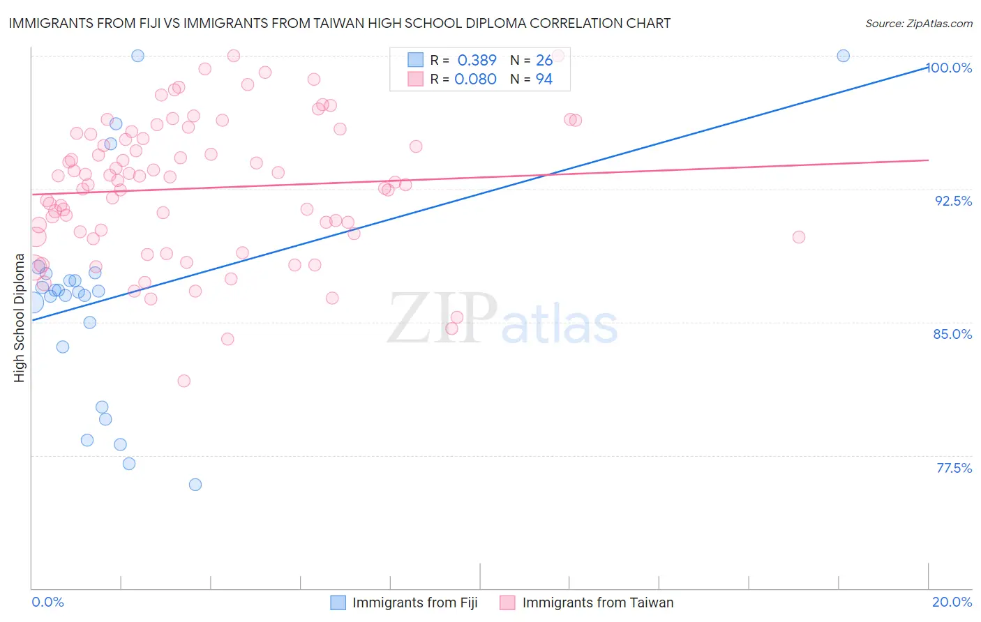 Immigrants from Fiji vs Immigrants from Taiwan High School Diploma