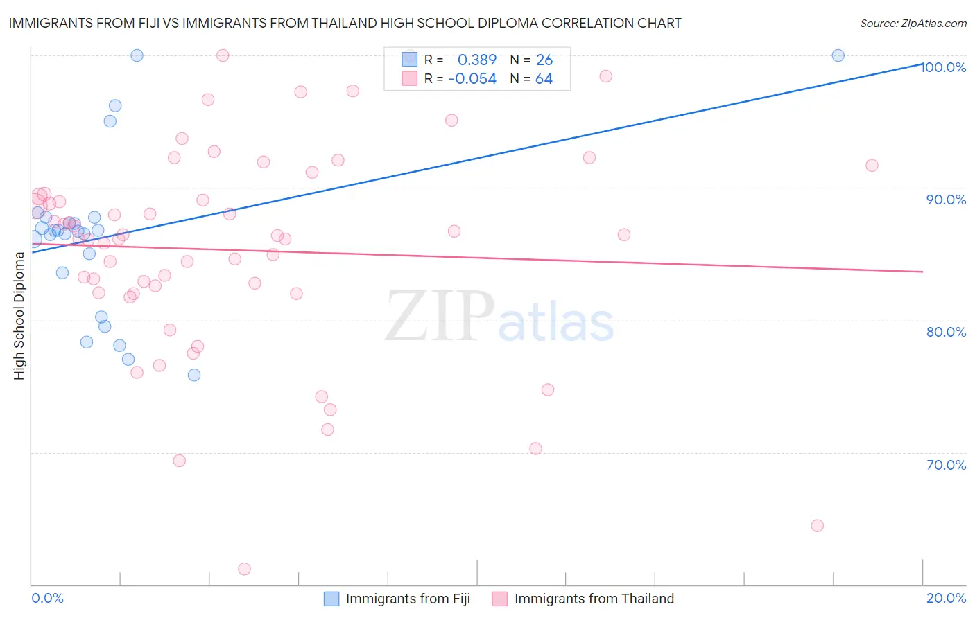 Immigrants from Fiji vs Immigrants from Thailand High School Diploma