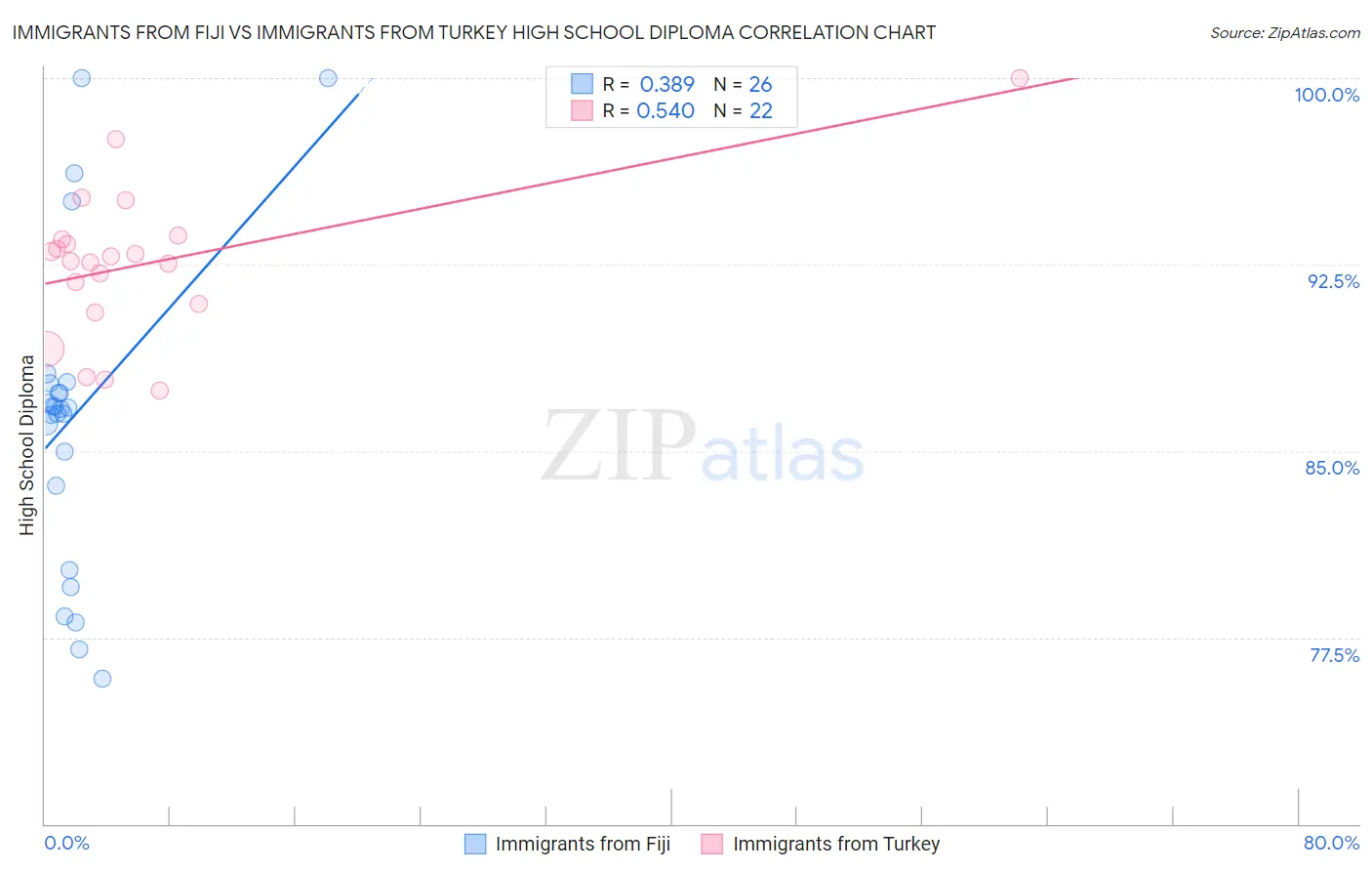 Immigrants from Fiji vs Immigrants from Turkey High School Diploma