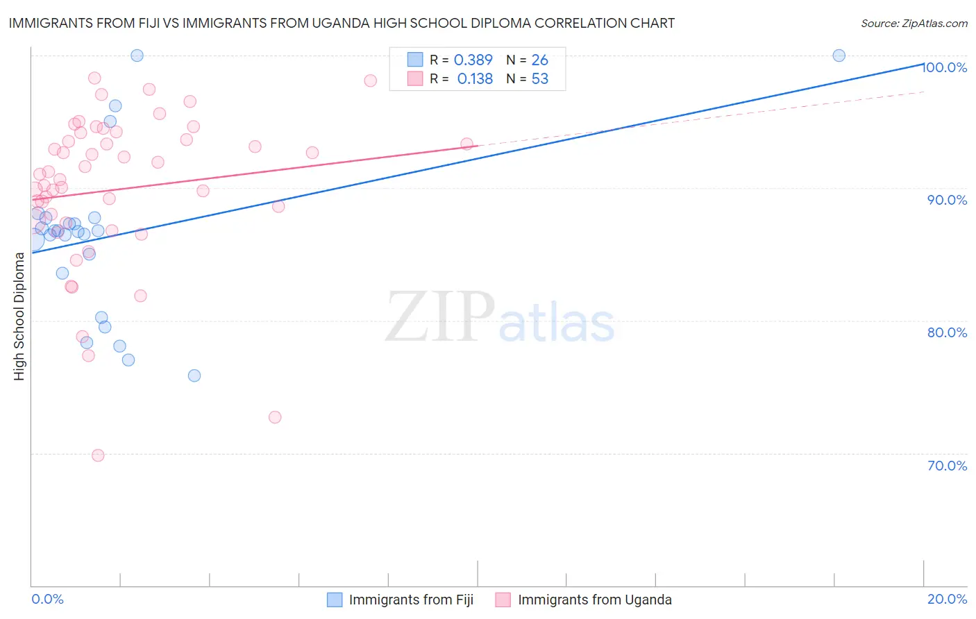 Immigrants from Fiji vs Immigrants from Uganda High School Diploma