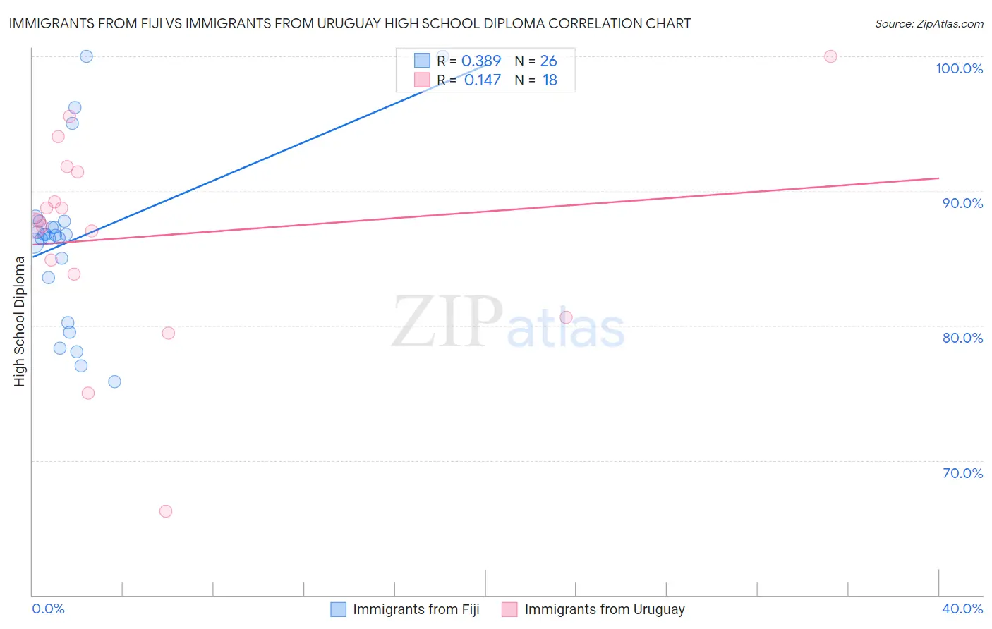 Immigrants from Fiji vs Immigrants from Uruguay High School Diploma