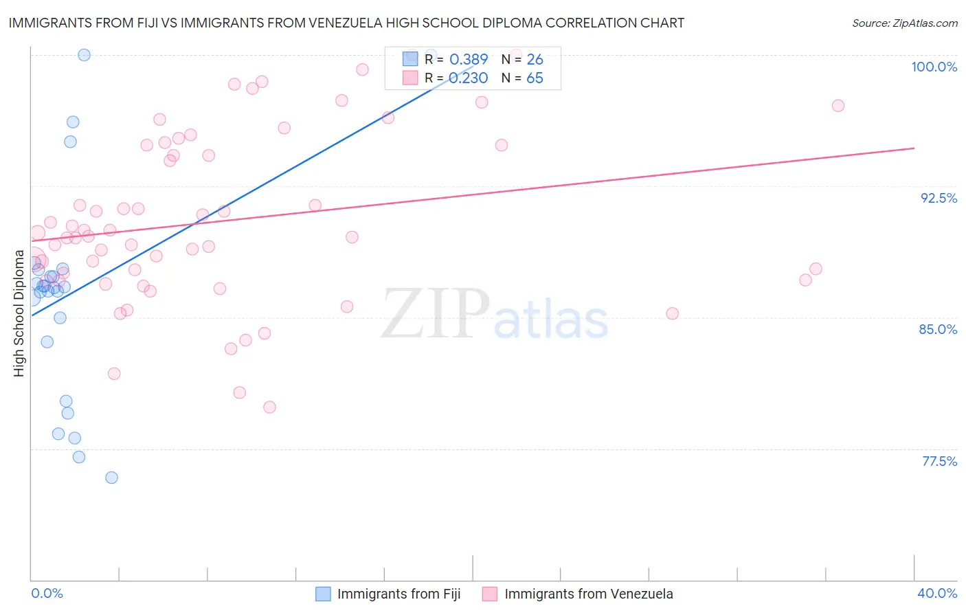 Immigrants from Fiji vs Immigrants from Venezuela High School Diploma