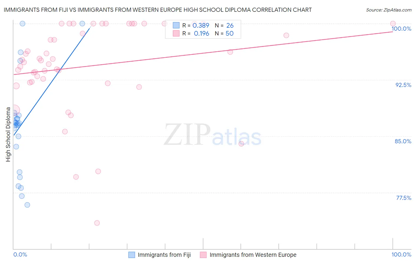 Immigrants from Fiji vs Immigrants from Western Europe High School Diploma