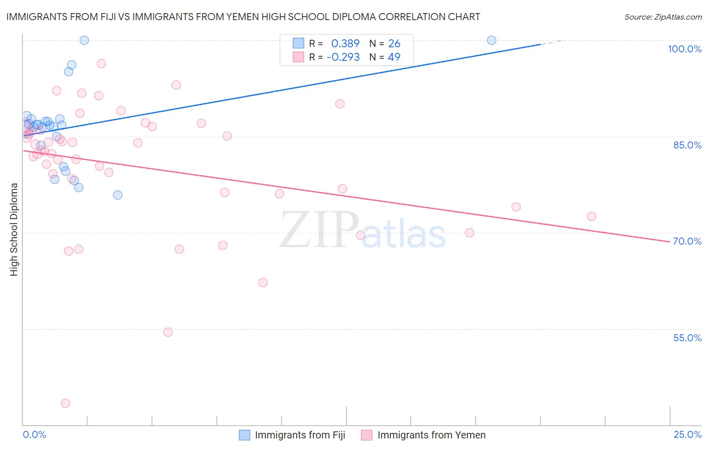 Immigrants from Fiji vs Immigrants from Yemen High School Diploma