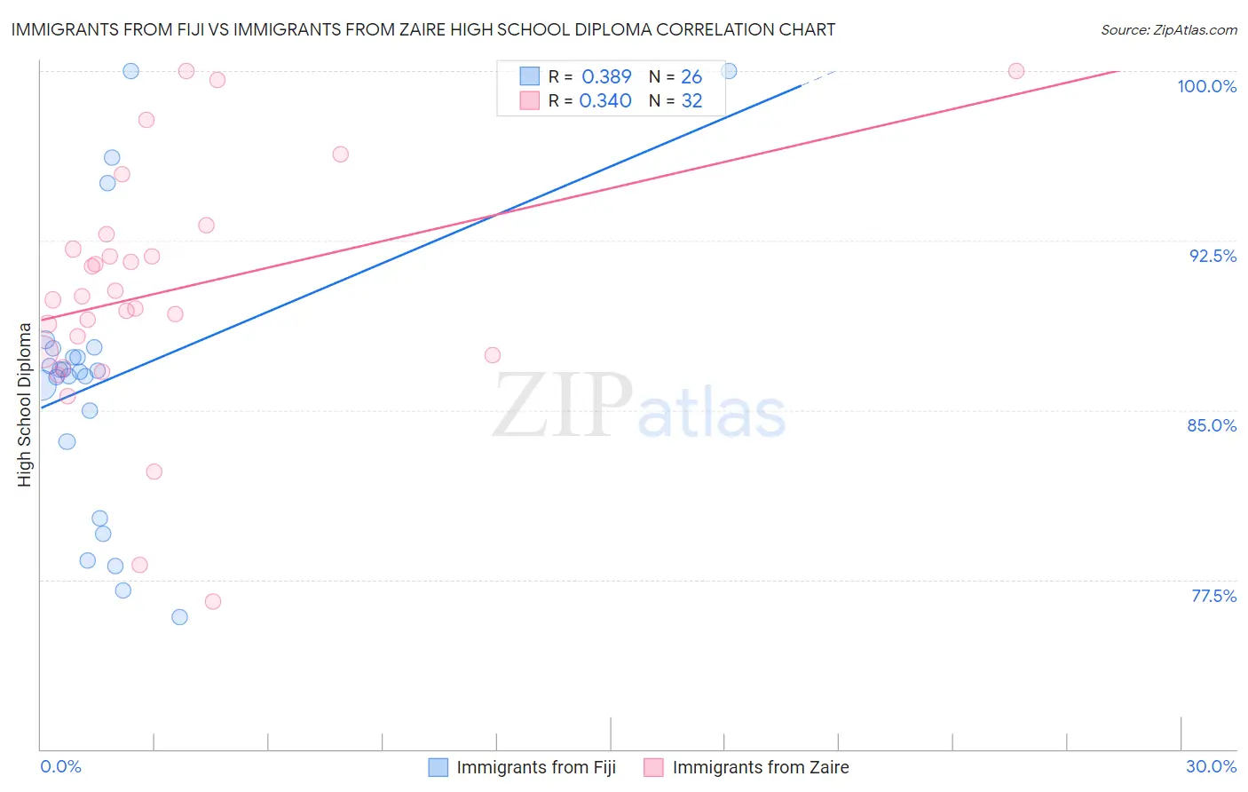 Immigrants from Fiji vs Immigrants from Zaire High School Diploma