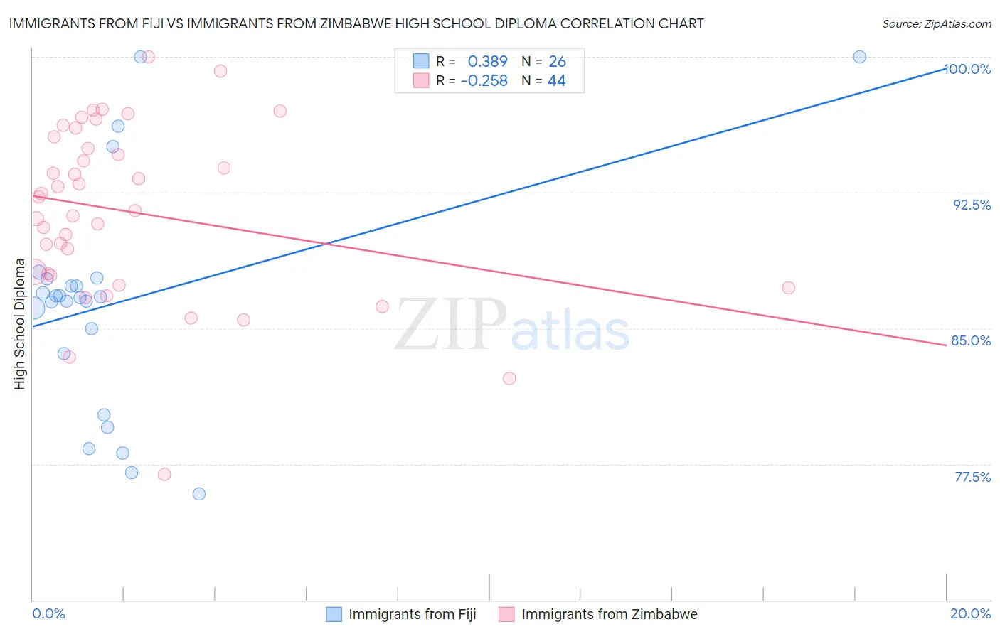 Immigrants from Fiji vs Immigrants from Zimbabwe High School Diploma