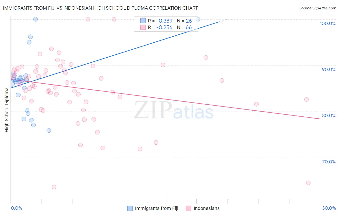 Immigrants from Fiji vs Indonesian High School Diploma