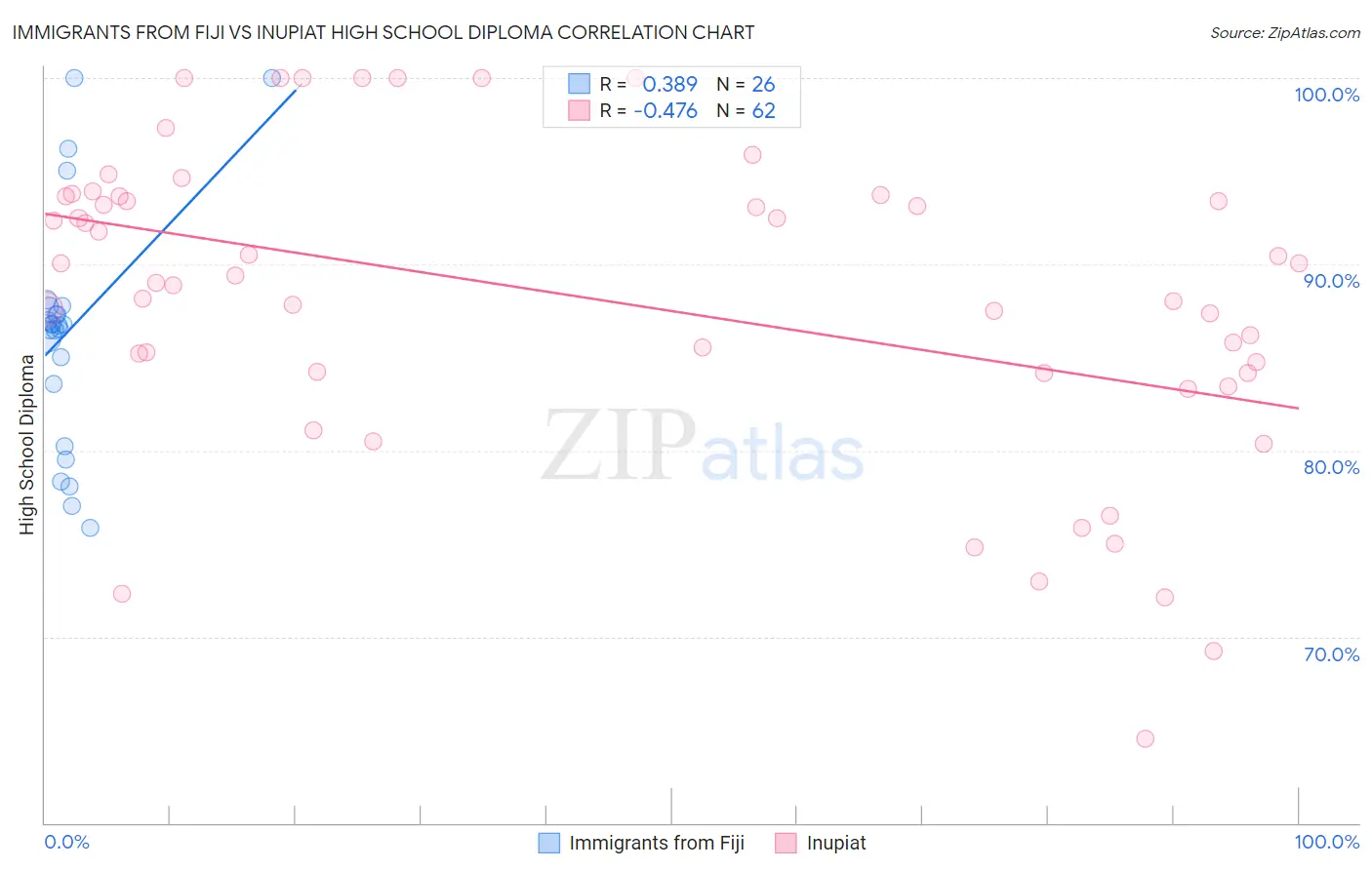 Immigrants from Fiji vs Inupiat High School Diploma