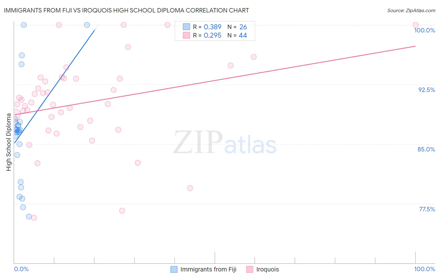 Immigrants from Fiji vs Iroquois High School Diploma