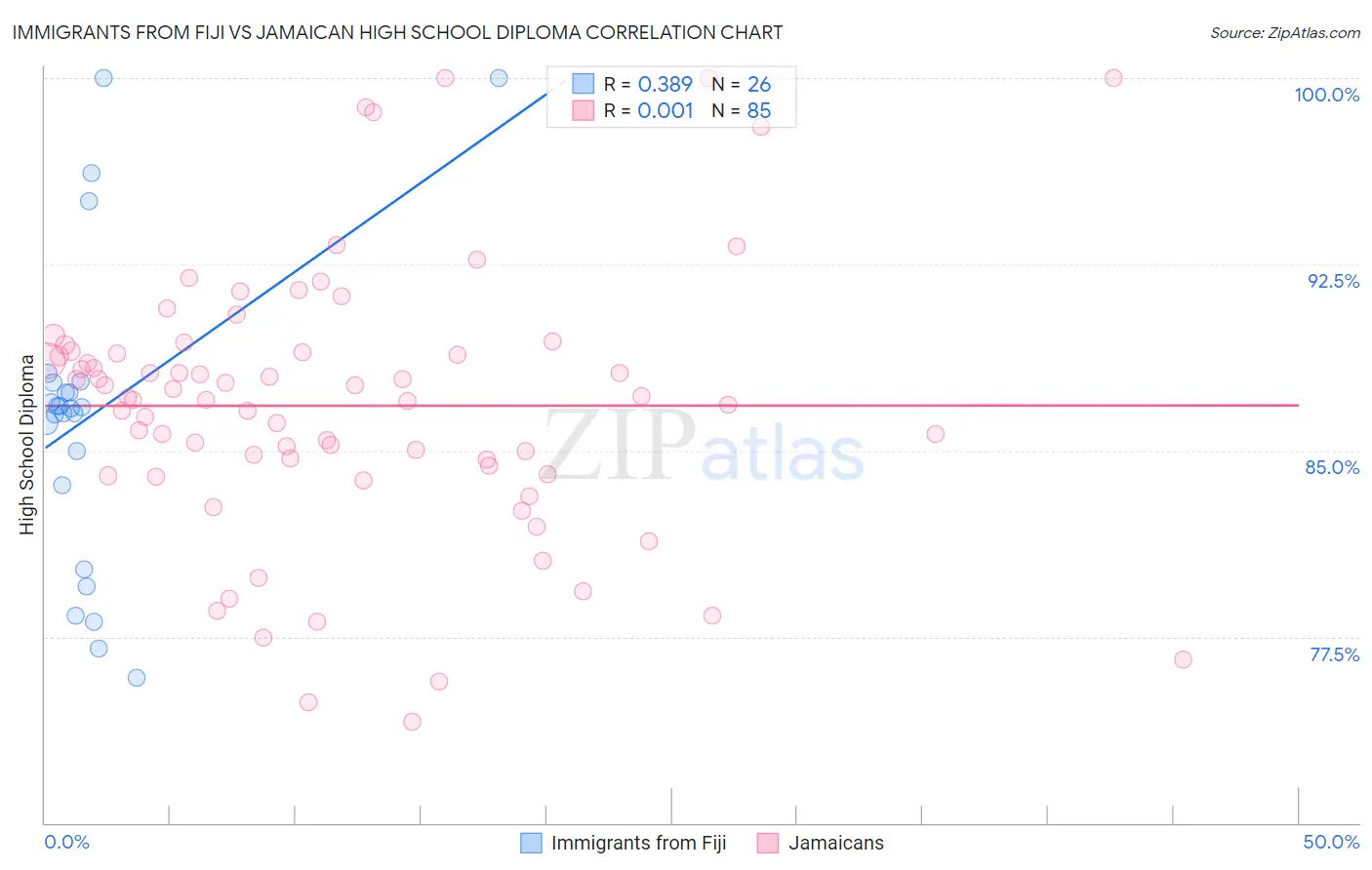 Immigrants from Fiji vs Jamaican High School Diploma