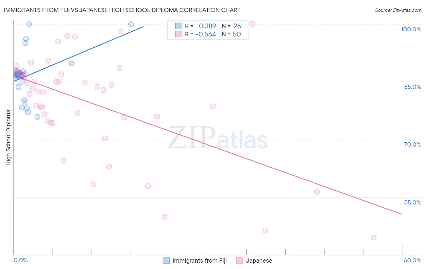 Immigrants from Fiji vs Japanese High School Diploma