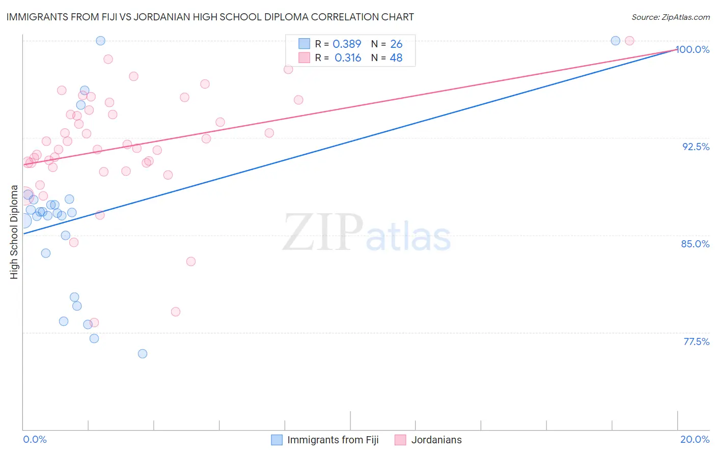 Immigrants from Fiji vs Jordanian High School Diploma