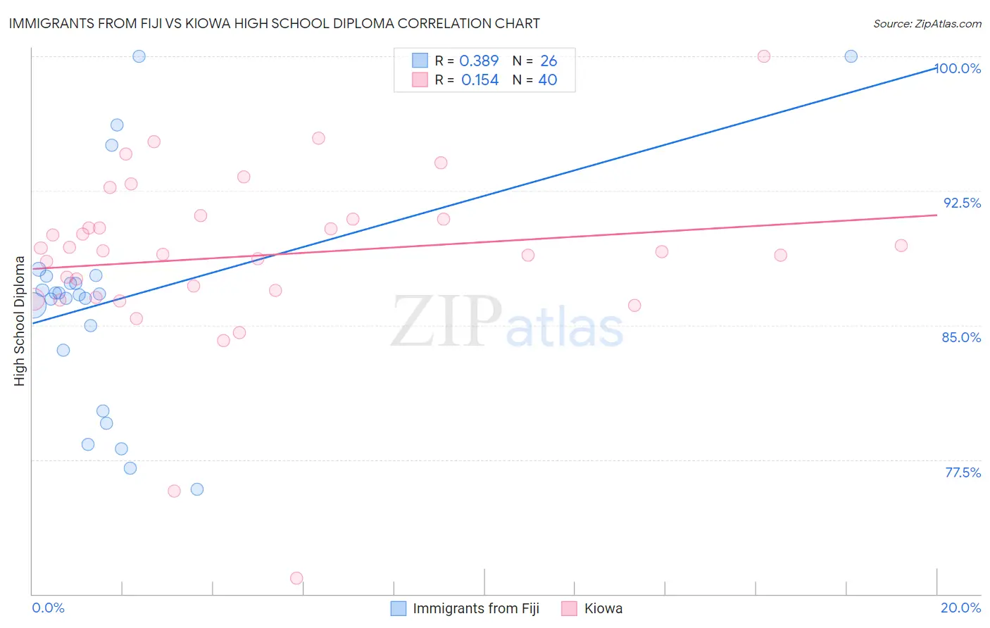 Immigrants from Fiji vs Kiowa High School Diploma