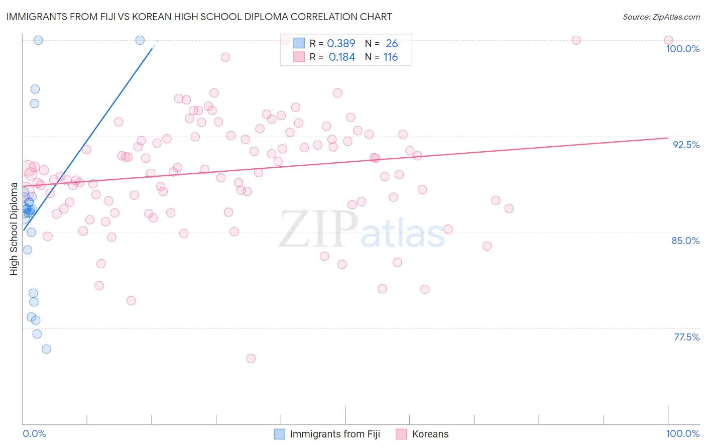 Immigrants from Fiji vs Korean High School Diploma