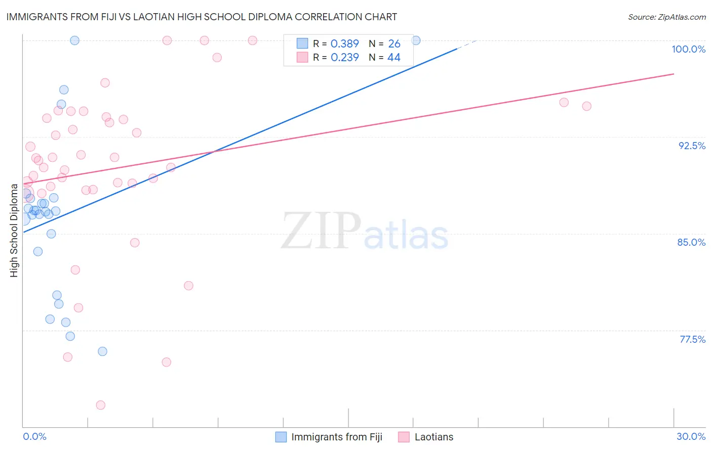 Immigrants from Fiji vs Laotian High School Diploma