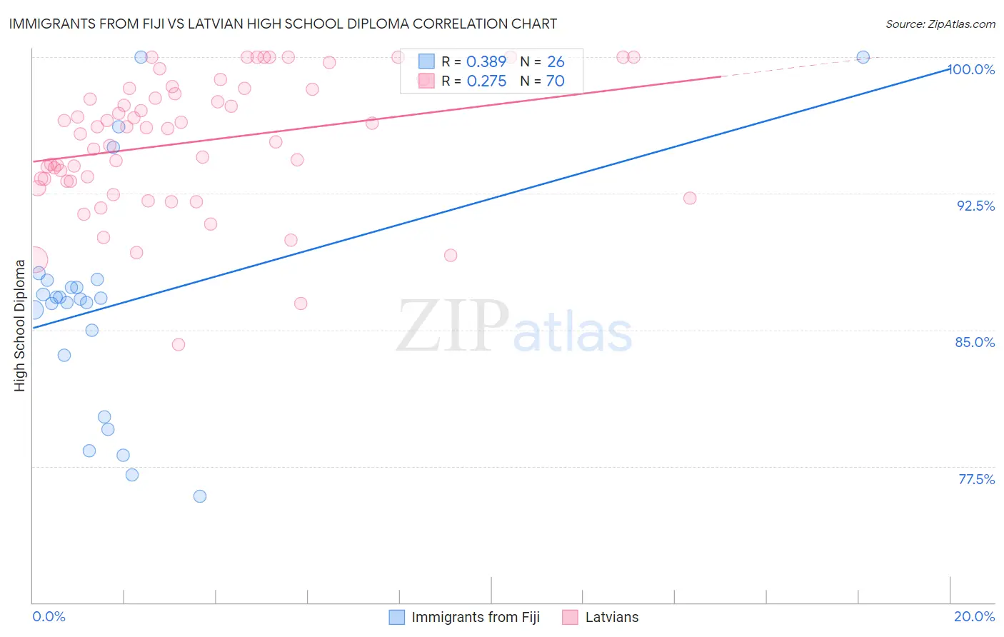 Immigrants from Fiji vs Latvian High School Diploma