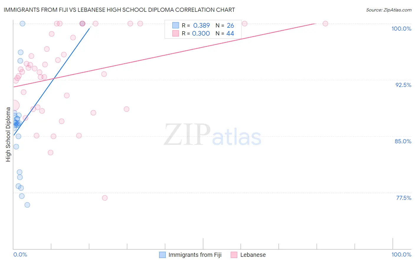 Immigrants from Fiji vs Lebanese High School Diploma