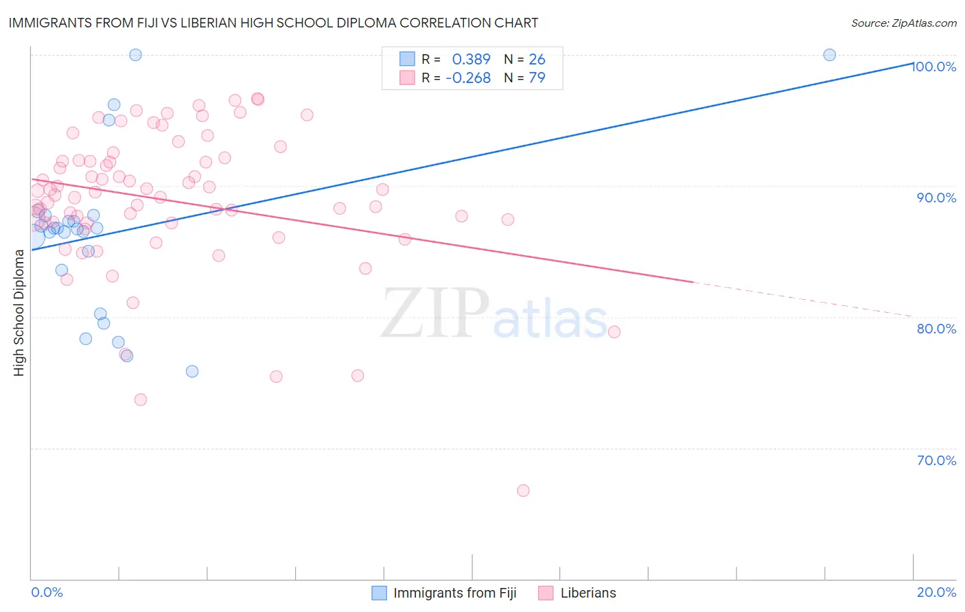 Immigrants from Fiji vs Liberian High School Diploma