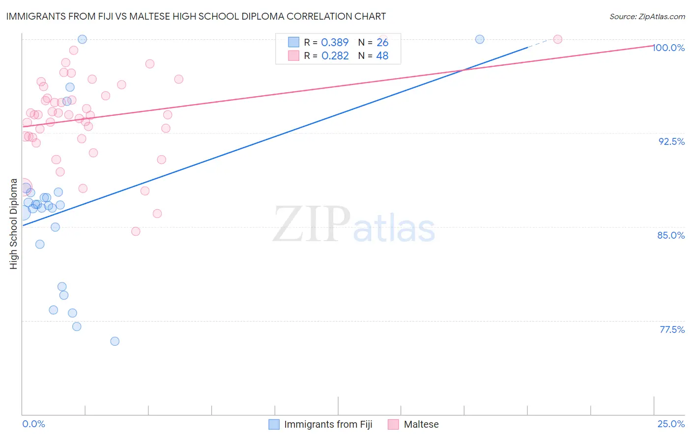 Immigrants from Fiji vs Maltese High School Diploma