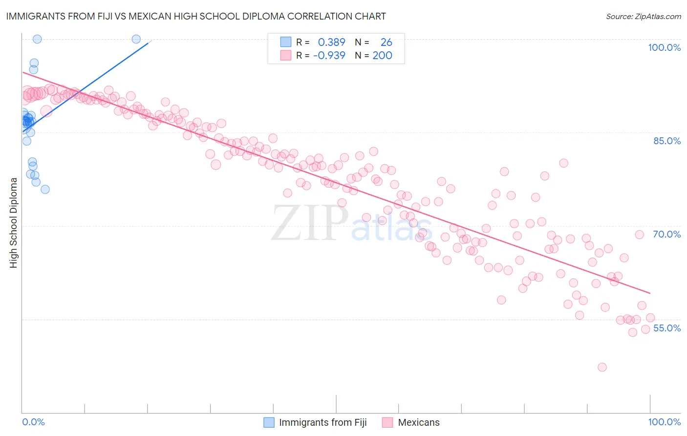 Immigrants from Fiji vs Mexican High School Diploma