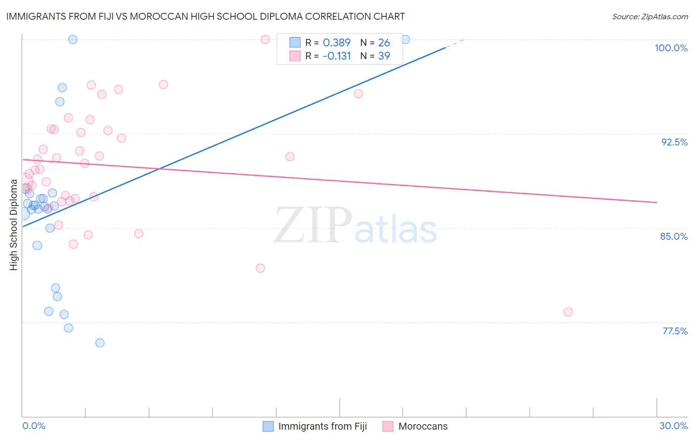 Immigrants from Fiji vs Moroccan High School Diploma