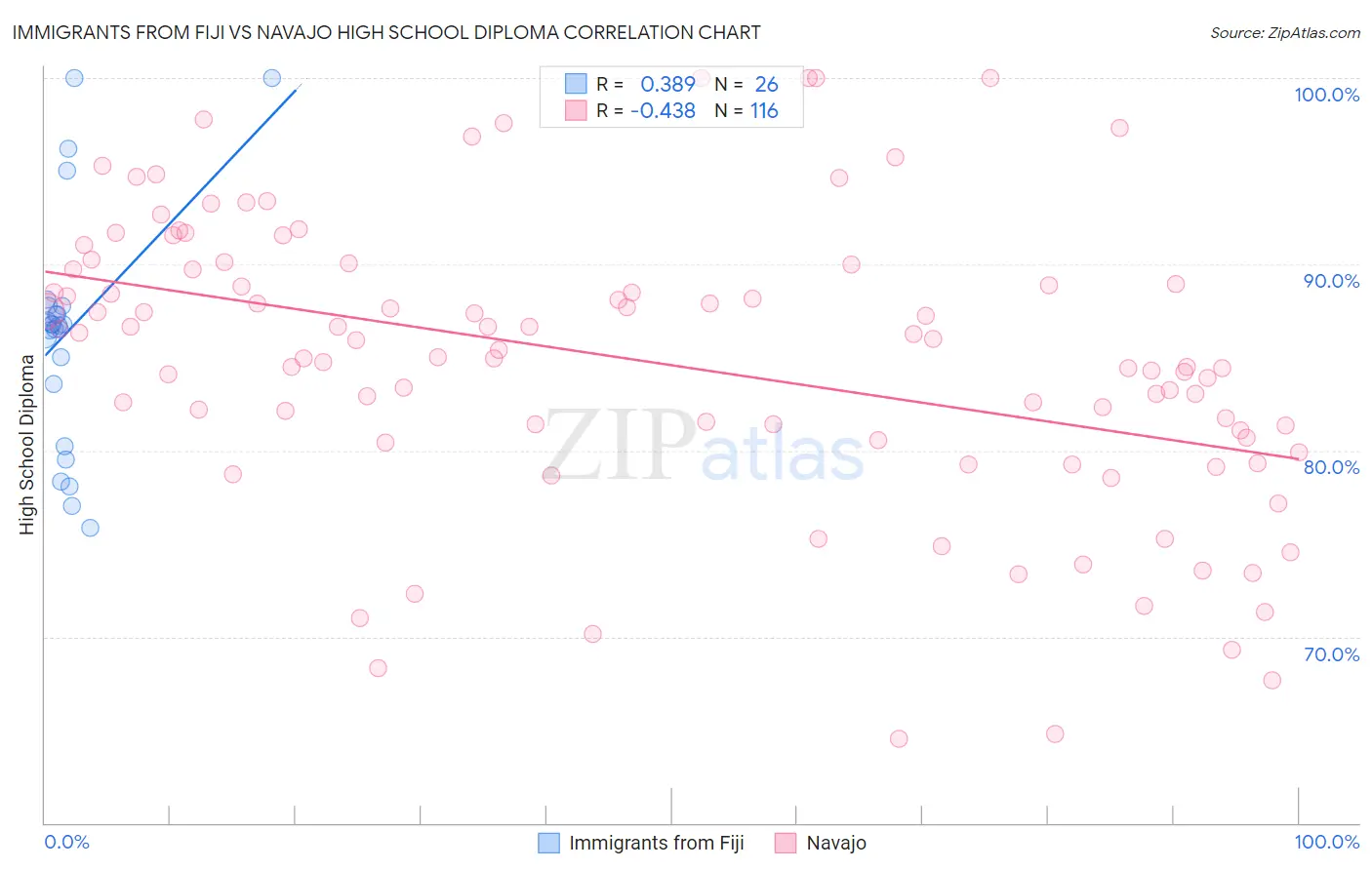 Immigrants from Fiji vs Navajo High School Diploma