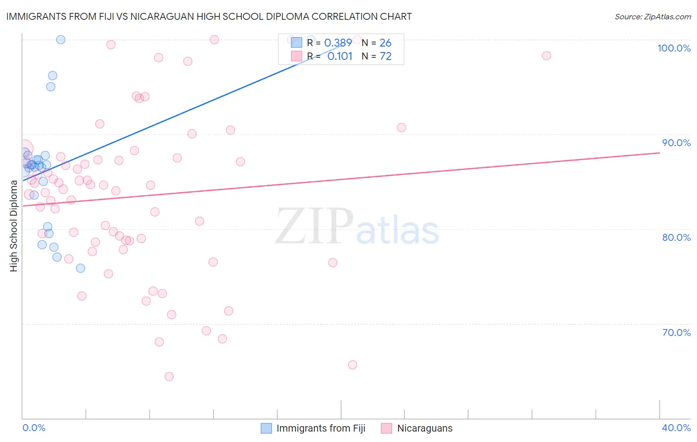 Immigrants from Fiji vs Nicaraguan High School Diploma
