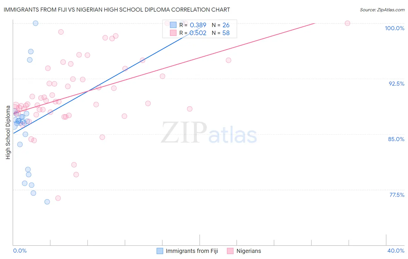 Immigrants from Fiji vs Nigerian High School Diploma