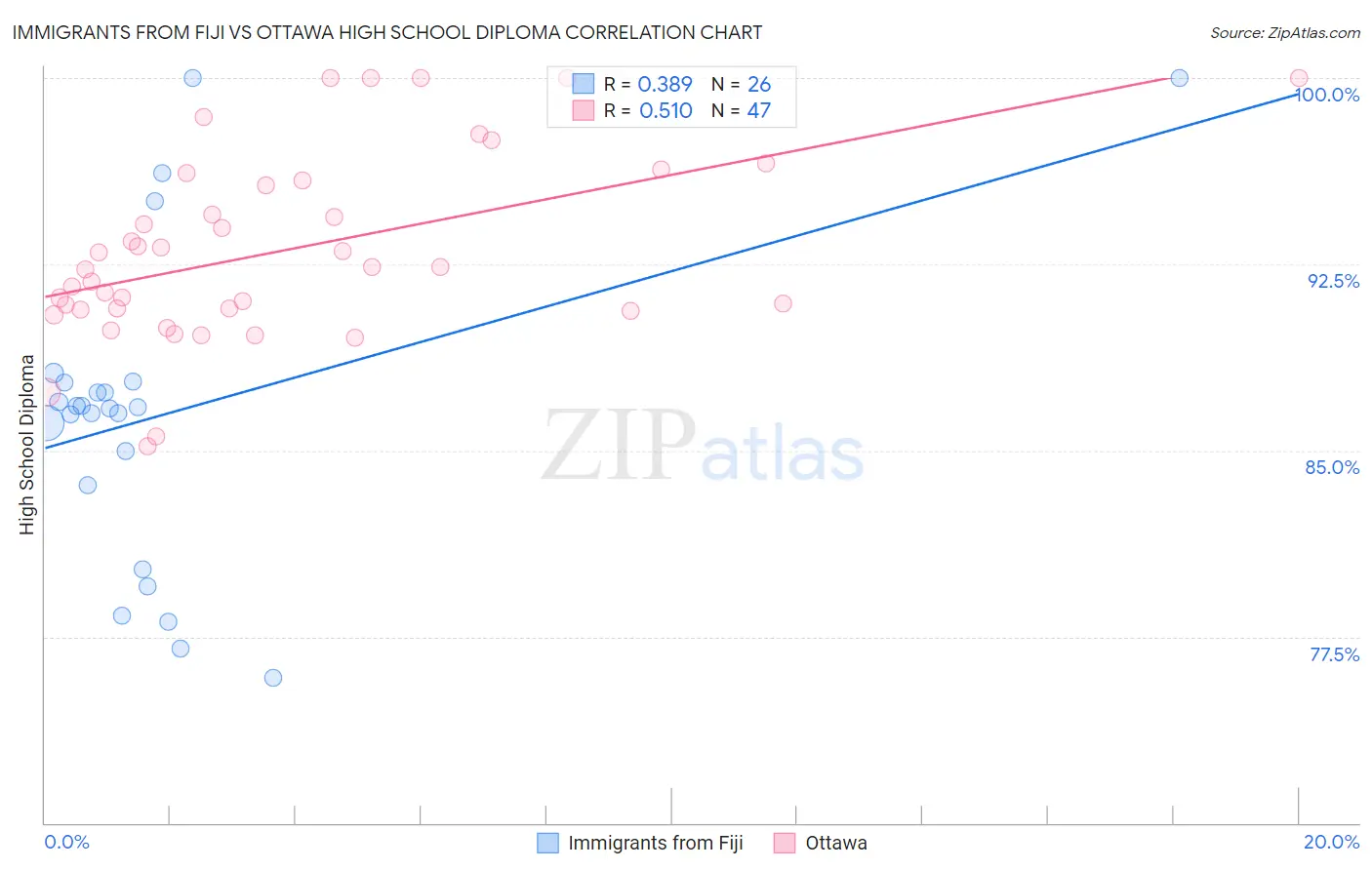 Immigrants from Fiji vs Ottawa High School Diploma