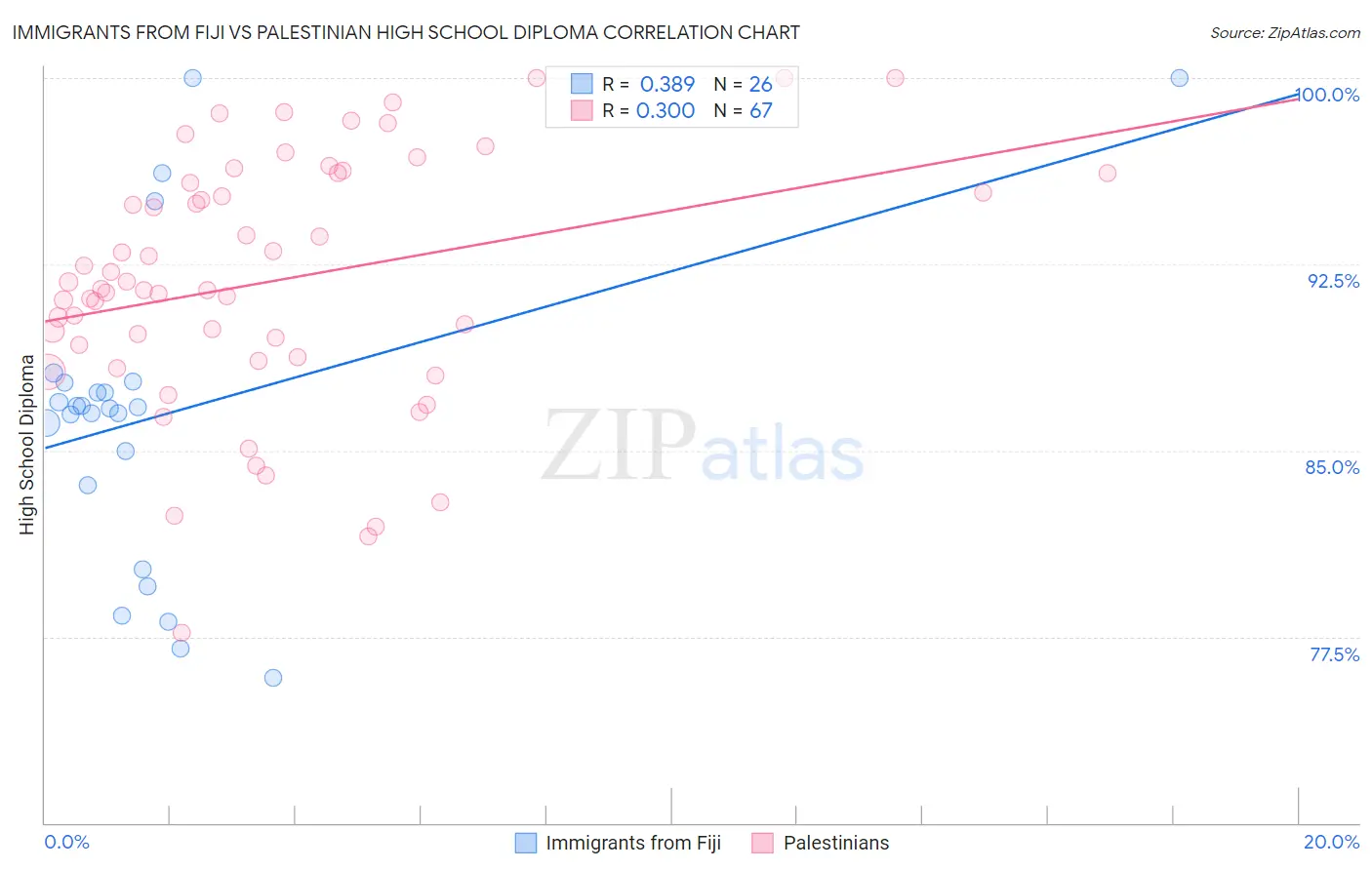 Immigrants from Fiji vs Palestinian High School Diploma