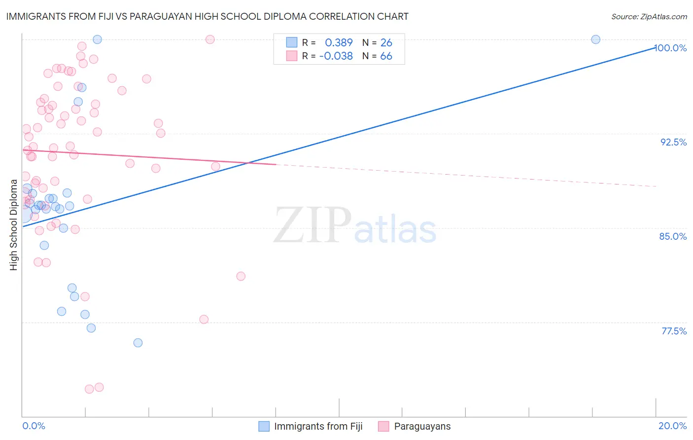 Immigrants from Fiji vs Paraguayan High School Diploma